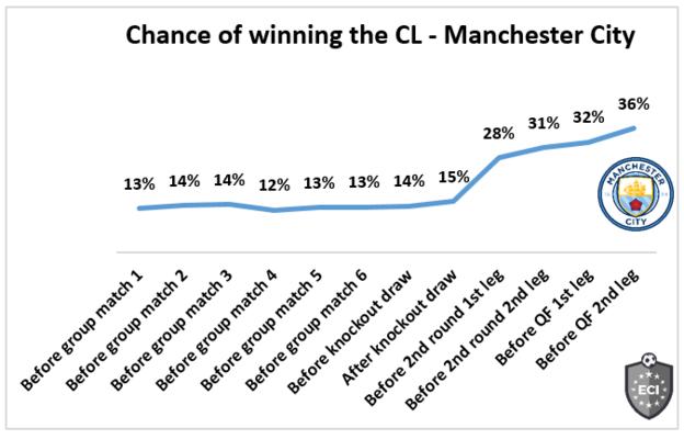 Man City chances of progression