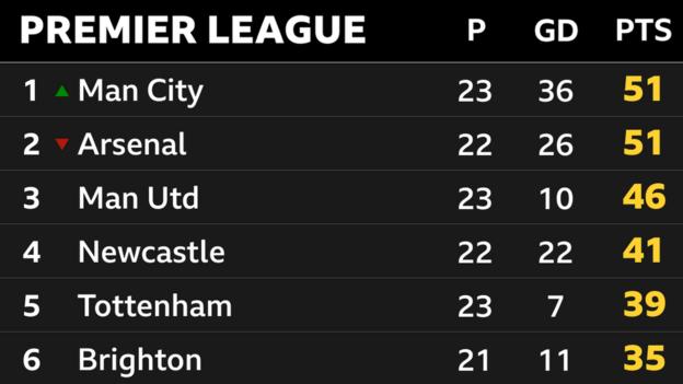 Snapshot of the top of the Premier League table: 1st Man City, 2nd Arsenal, 3rd Man Utd, 4th Newcastle, 5th Tottenham & 6th Brighton
