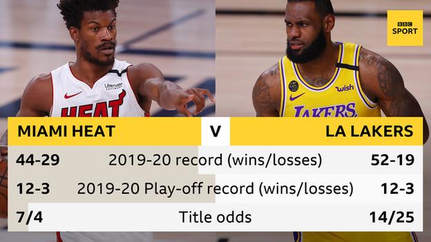 Lakers or Heat? Who are the favourites to win the 2020 NBA Finals?