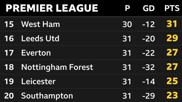Snapshot of the bottom of the Premier League: 15th West Ham, 16th Leeds, 17th Everton, 18th Nottingham Forest, 19th Leicester & 20th Southampton