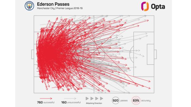 Graphic showing Ederson's Premier League pass-map in the 2018-19 season