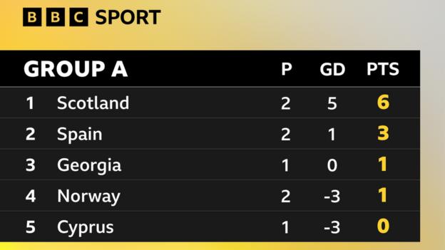 Group A table