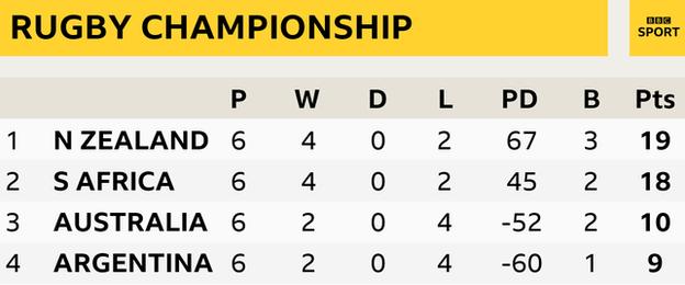 The Rugby Championship 2022 - Table  Ultimate Rugby Players, News,  Fixtures and Live Results