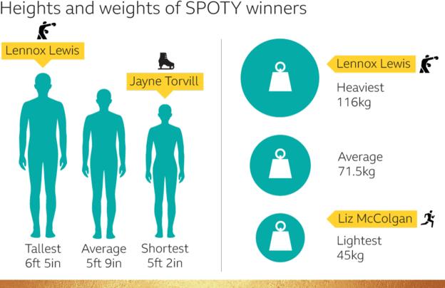 Heights and weights of SPOTY winners