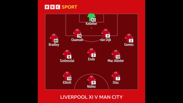 Graphic showing Liverpool's starting XI v Man City: Kelleher, Bradley, Kwanza, Van Dijk, Gomes, Szoboslai, Endo, Mack Allister, Elliott, Nunez, Diaz