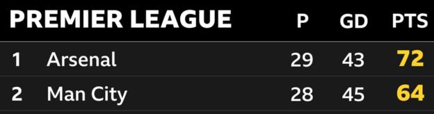 Snapshot of top two of the Premier League: 1st Arsenal & 2nd Man City