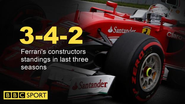 Ferrari have finished 3rd, 4th and 2nd in the last three seasons