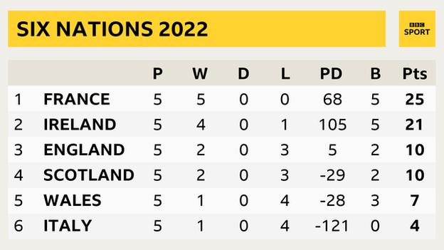 La France a terminé en tête des Six Nations 2022 avec l'Irlande deuxième, l'Angleterre troisième, l'Écosse quatrième, le Pays de Galles cinquième et l'Italie sixième