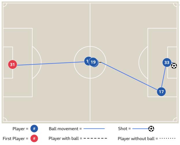 Ederson goal-kick leading to goal against Everton