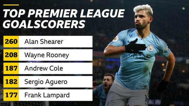 Sergio Aguero is the Premier League's fourth top scorer