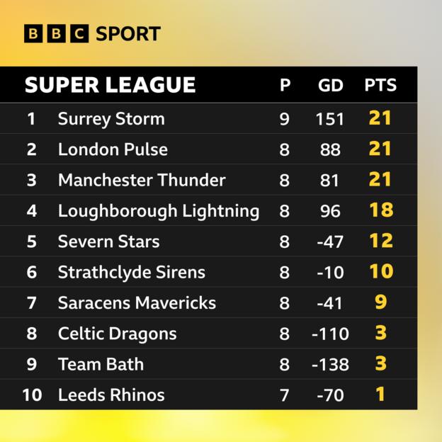  Surrey Storm - 21; London Pulse - 21; Manchester Thunder - 21; Loughborough Lightning - 18; Severn Stars - 12; Strathclyde Sirens - 10; Saracens Mavericks 0 9; Celtic Dragons - 3; Team Bath - 3; Leeds Rhinos - 1