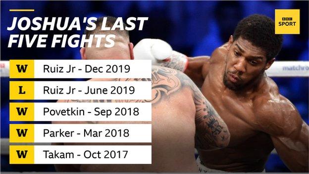 Graphic showing Anthony Joshua's past five fights