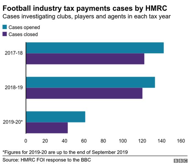 Graph showing cases investigating clubs, players and agents in each tax year