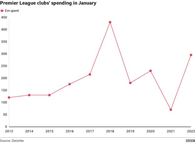 Amount of money spent by Premier League clubs during the last 10 January