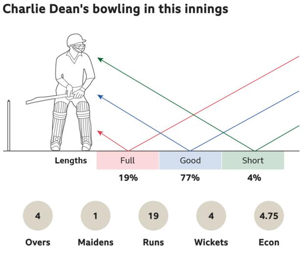 グラフィックは、3 番目の T20 での西インド諸島に対するチャーリー ディーンのボウリングを示しています。
