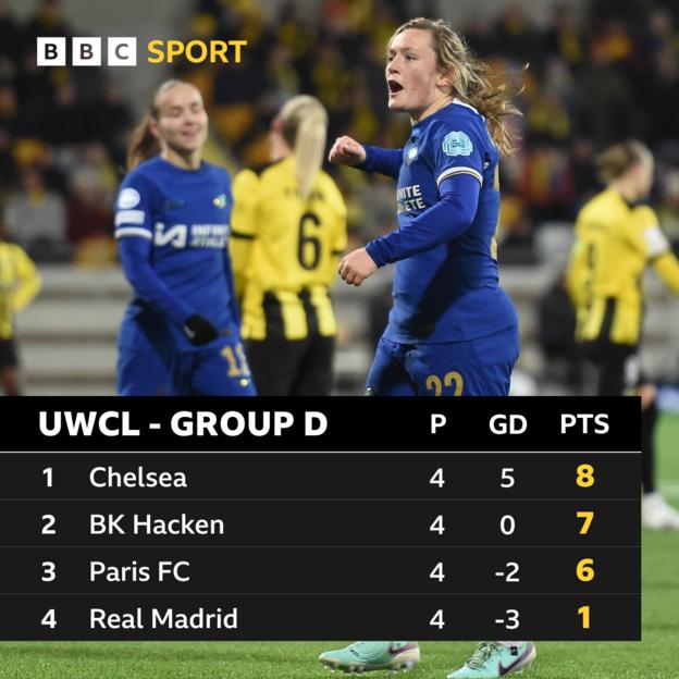 Champions League Group D Table - 1. Chelsea (8 points), 2. BK Hacken (7 points), 3. Paris FC (6 points), 4. Real Madrid (1 point)