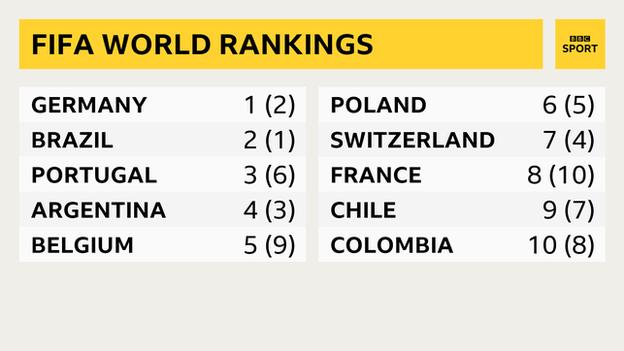 Fifa world rankings top 10
