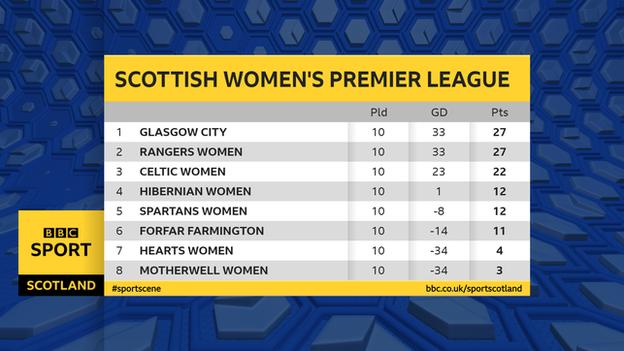 SWPL1: Celtic Park hosts Old Firm game on big night in title race - BBC  Sport