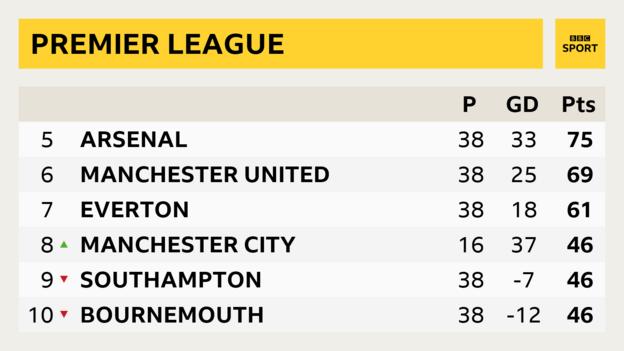Premier League table 2016-17 - with 2017-18 Manchester City included