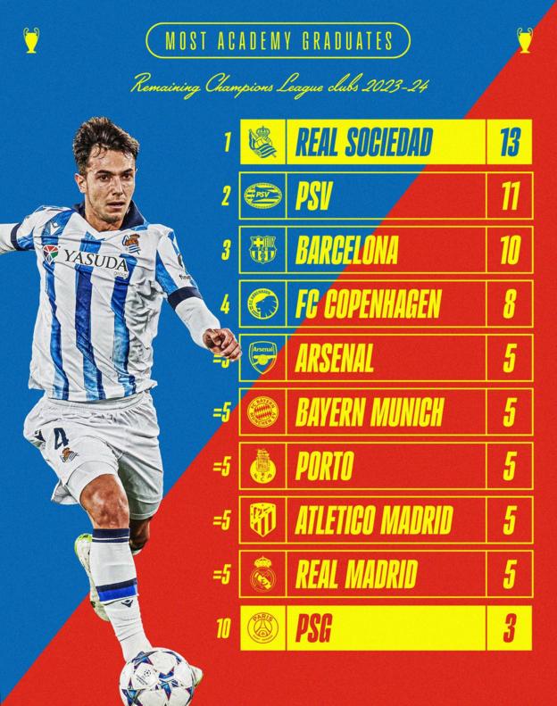 A graphic that shows the most academy graduates by the remaining clubs in the 2023-24 Champions League: Real Sociedad 13, PSV 11, Barcelona 10, Copenhagen 8, Arsenal 5, Bayern Munich 5, Porto 5, Atletico Madrid 5, Real Madrid 5 and PSG 3
