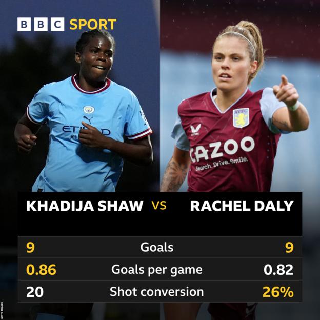 Khadija Shaw and Rachel Daly stats