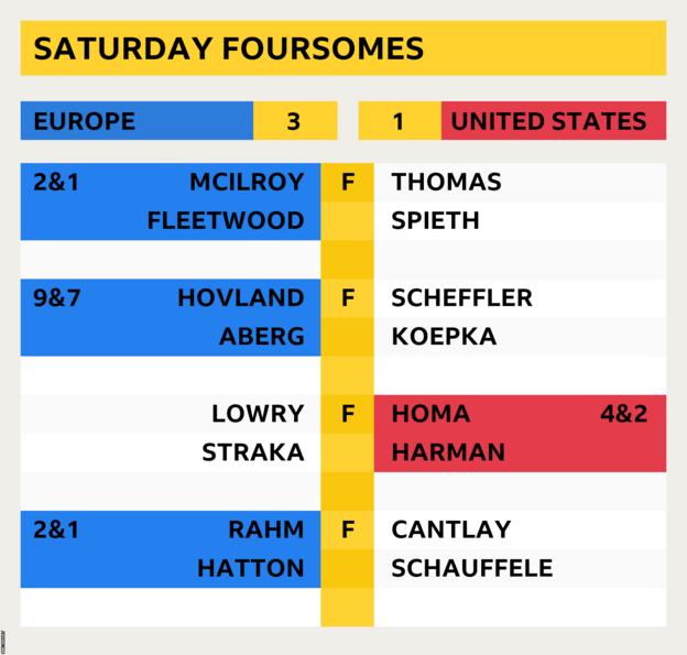 Graphic showing Saturday foursomes score from the 2023 Ryder Cup, which ended Europe 3 United States 1
