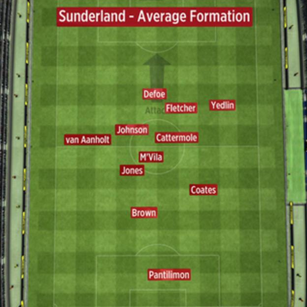 The average position of Sunderland players when they touched the ball against Everton