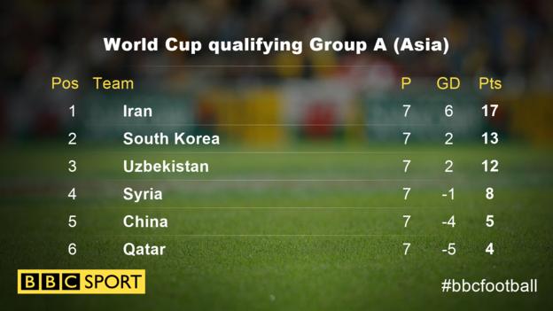Group A table in Asian qualifying