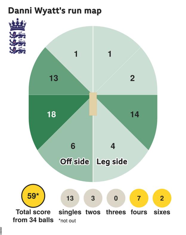 The run map shows Danni Wyatt scored 59 with 2 sixes, 7 fours, 3 twos, and 13 singles for England Women