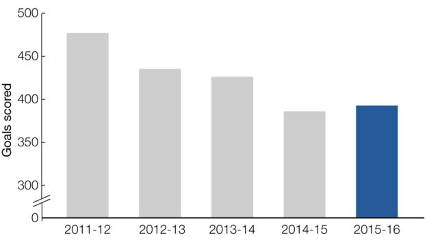 Graph showing minutes played by British players this season compared to previous seasons: 2011-12, 475 goals, 2012-13, 435 goals, 2013-14, 426 goals, 2014-15, 385 goals, 2015-16, 393 goals