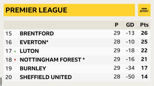 Graphic showing the bottom six Premier League teams and how Nottingham Forest's six-point deduction has put them in the relegation zone below Luton