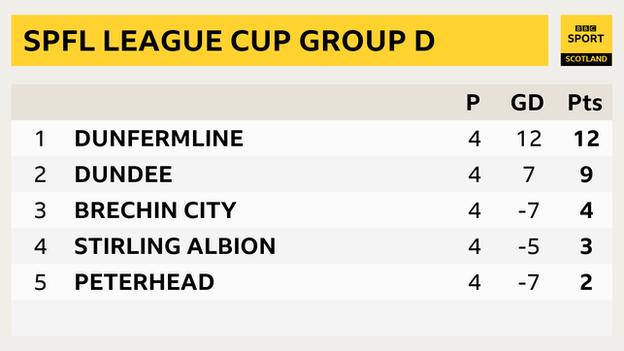 League Cup: Dunfermline Athletic 3-1 Stirling Albion, Dundee 2-0 ...