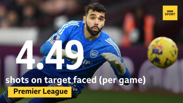 Graphic showing David Raya has faced an average of 4.49 shots per Premier League game