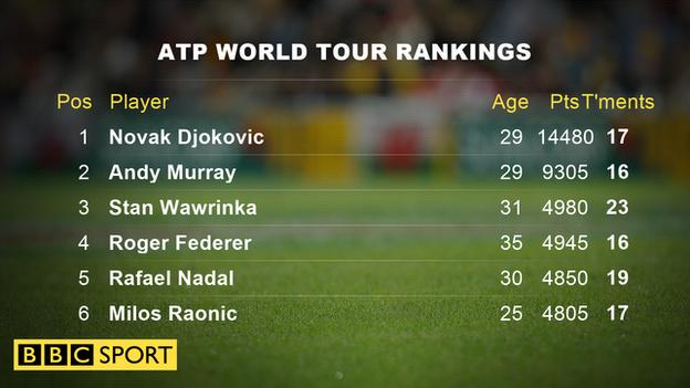 ATP World Tour rankings