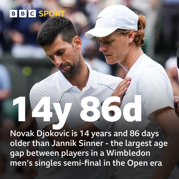 Novak Djokovic is 14 years and 86 days older than Jannik Sinner