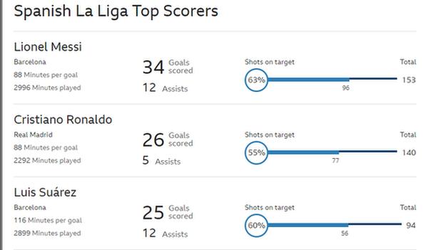 La Liga top scorers