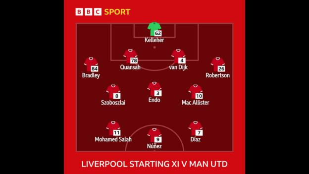 Graphic showing Liverpool's starting XI v Man Utd: Kelleher, Bradley, Quansah, Van Dijk, Robertson, Szoboszlai, Endo, Mac Allister, Salah, Nunez, Diaz
