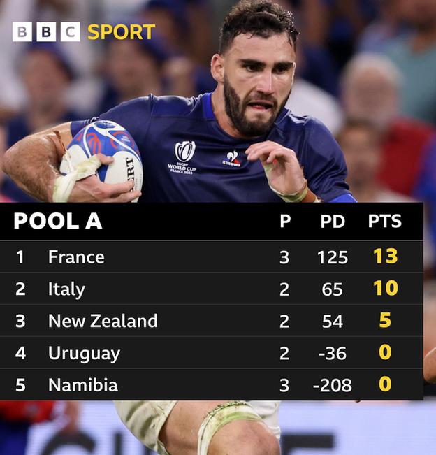 France lead Pool A by three points over second-place Italy, while New Zealand are eight points behind in third. Uruguay and Namibia are fourth and fifth respectively