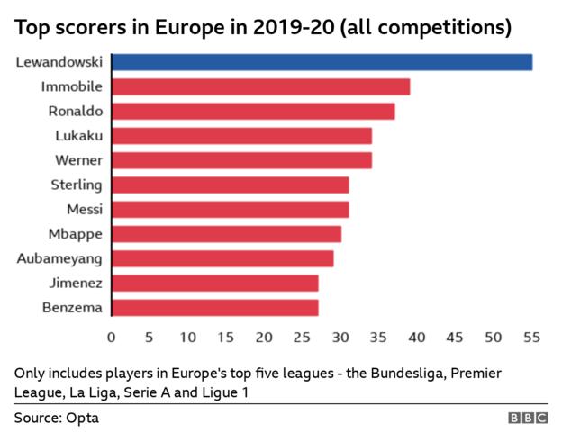 Chart showing the number of goals scored by players across Europe this season