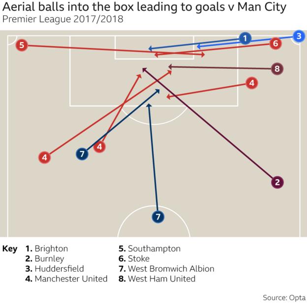 Aerial balls into the box leading to goals against Man City in Premier League 2017-18