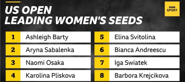 Les têtes de série féminines de l'US Open sont Ashleigh Barty, Aryna Sabalenka, Naomi Osaka, Karolina Pliskova, Elina Svitolina, Bianca Andreescu, Iga Swiatek et Barbora Krejcikova.