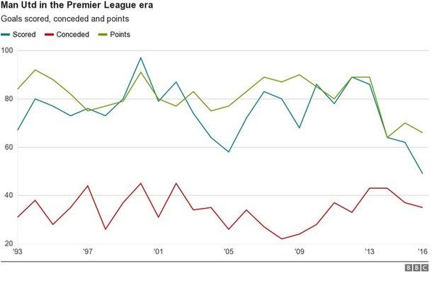 Man Utd in the Premier League era graphic