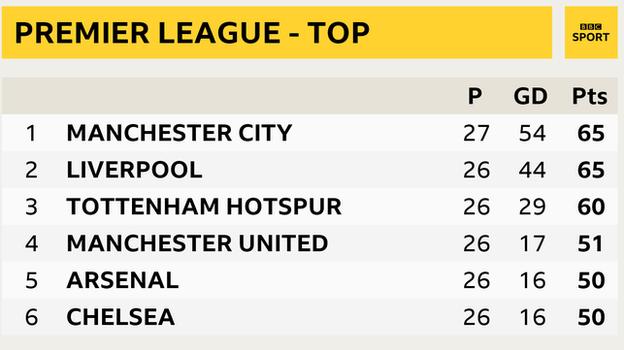 Snapshot of the top of Premier League table: 1st Man City, 2nd Liverpool, 3rd Tottenham, 4th Man Utd, 5th Arsenal, 6th Chelsea