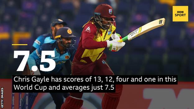 Chris Gayle has scores of 13, 12, four and one in this World Cup and averages just 7.5