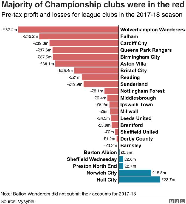 A graph showing the pre-tax profit and losses for Championship clubs in the 2017-18 season: Wolves (-£57.2m), Fulham (-£45.2m), Cardiff (-£39.3m), QPR (-£37.6m), Aston Villa (-£36.1m), Bristol City (-£25.4m), Reading (-£21m), Sunderland (-£19.9m), Nottingham Forest (-£8.1m), Middlesbrough (-£6.4m), Ipswich (-£5.2m), Millwall (-£5m), Leeds (-£4,3m), Brentford (-£3.9m), Sheffield United (-£2m), Derby (-£1.2m), Barnsley (-£0.2m), Burton Albion (£0.5m), Sheffield Wednesday (£2.6m), Preston North End (£2.7m), Norwich (£18.5m), Hull (£23.7m). Bolton did not submit their accounts for 2017-18.