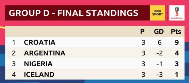 Croatia win Group D and have conceded just one goal in their three wins so far. Argentina came second, Nigeria third and Iceland bottom