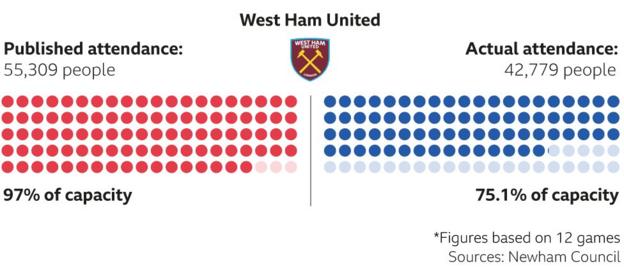 West Ham attendances