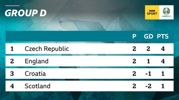 Graphic showing Group D at Euro 2020 after two games: 1st Czech Republic, 2nd England, 3rd Croatia & 4th Scotland