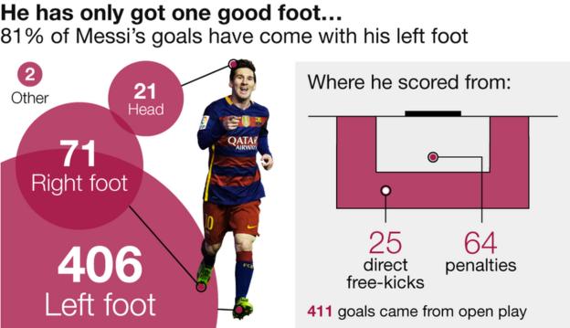 Lionel Messi reaches 500 goals for Barcelona and Argentina