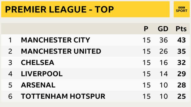 Premier League table - top six snapshot: Man City in 1st, Man Utd 2nd, Chelsea 3rd, Liverpool 4th, Arsenal 5th and Tottenham in 6th place